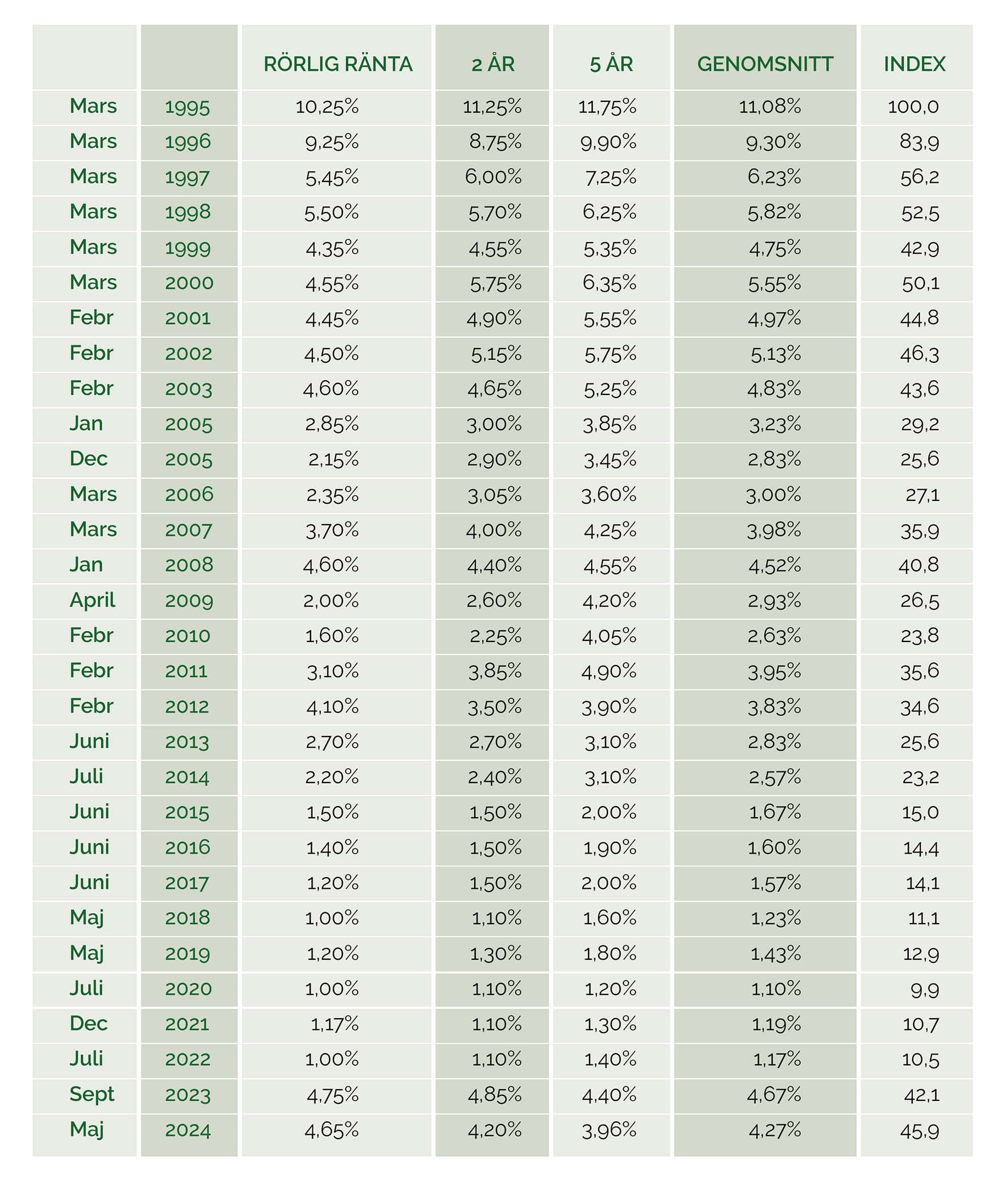 Ränteutveckling för bottenlån 1995-2024 